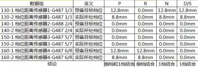 大眾1.4T DSG原地換擋時，從N檔掛R檔時變速箱有明顯咔咔聲